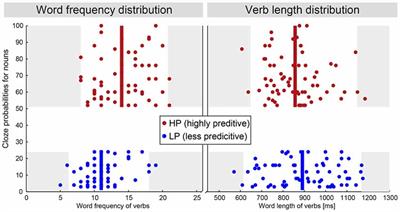 Prediction Signatures in the Brain: Semantic Pre-Activation during Language Comprehension